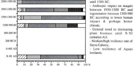 Curva de paleotemperaturas marinas a partir del análisis de la proporción isotópica del oxígeno en conchas marinas de Gatas (Castro et al. 1999: fig. 167)